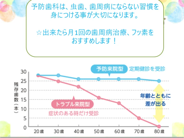 小児の定期検診について(出来れば月1回のフッ素が予防に大切になります。)